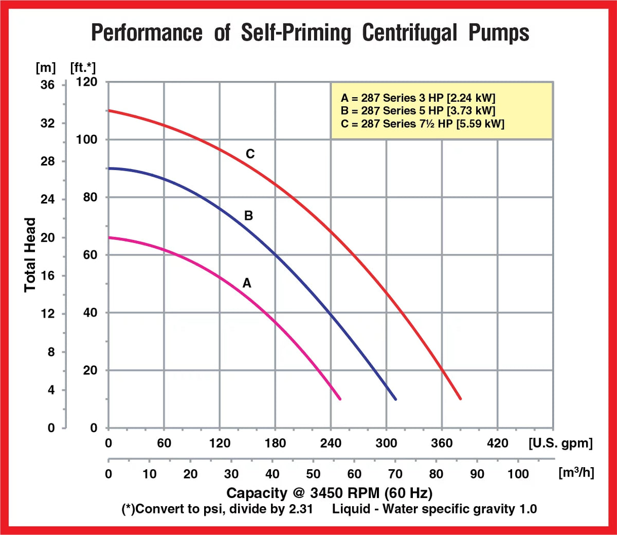AMT QSP-2877-95 Self-Priming Centrifugal Pump
